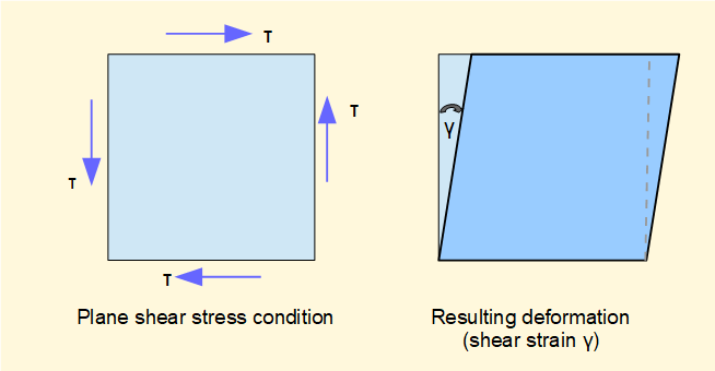 shear strain